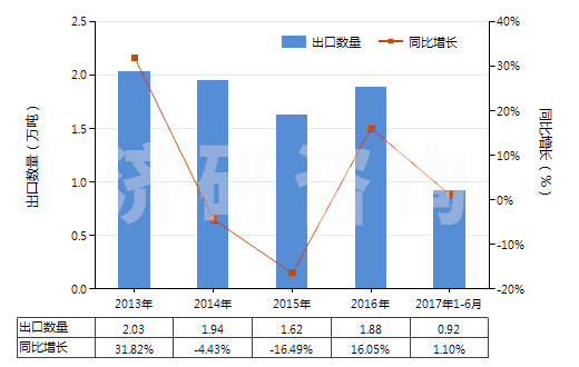 2013-2017年6月中國金屬表面酸洗劑、金屬等材料制焊粉或焊膏(HS38101000)出口量及增速統(tǒng)計